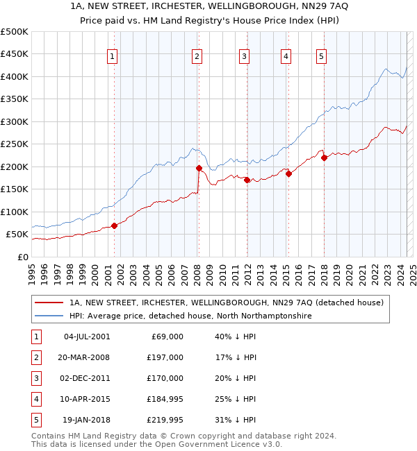 1A, NEW STREET, IRCHESTER, WELLINGBOROUGH, NN29 7AQ: Price paid vs HM Land Registry's House Price Index