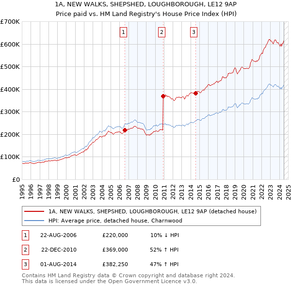 1A, NEW WALKS, SHEPSHED, LOUGHBOROUGH, LE12 9AP: Price paid vs HM Land Registry's House Price Index