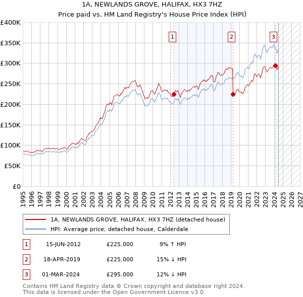 1A, NEWLANDS GROVE, HALIFAX, HX3 7HZ: Price paid vs HM Land Registry's House Price Index