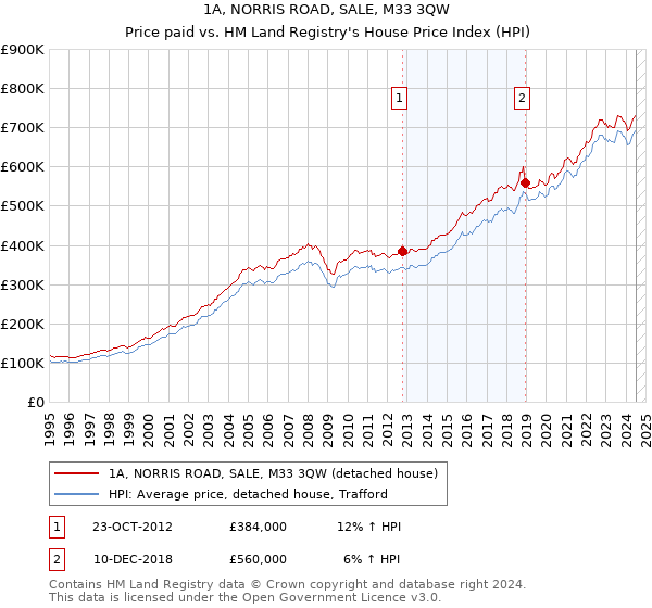 1A, NORRIS ROAD, SALE, M33 3QW: Price paid vs HM Land Registry's House Price Index