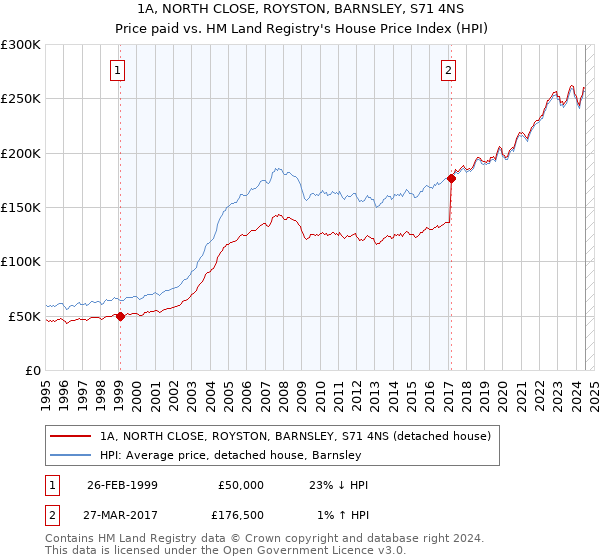 1A, NORTH CLOSE, ROYSTON, BARNSLEY, S71 4NS: Price paid vs HM Land Registry's House Price Index