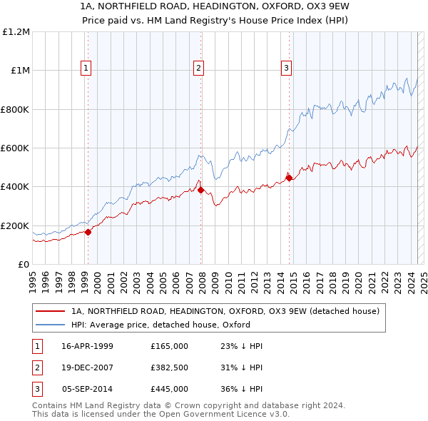 1A, NORTHFIELD ROAD, HEADINGTON, OXFORD, OX3 9EW: Price paid vs HM Land Registry's House Price Index