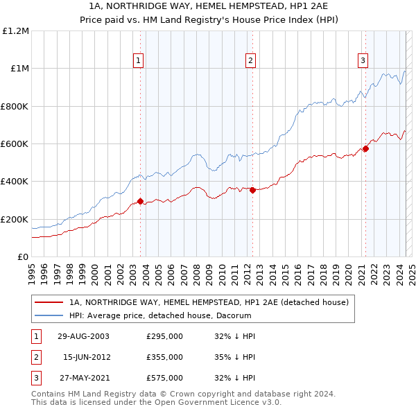 1A, NORTHRIDGE WAY, HEMEL HEMPSTEAD, HP1 2AE: Price paid vs HM Land Registry's House Price Index