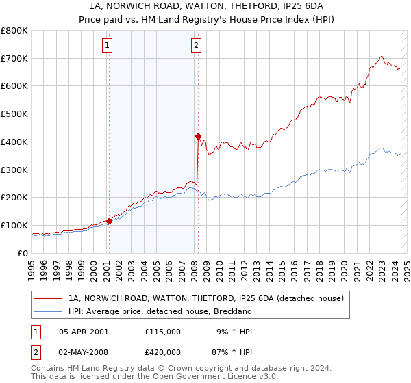 1A, NORWICH ROAD, WATTON, THETFORD, IP25 6DA: Price paid vs HM Land Registry's House Price Index