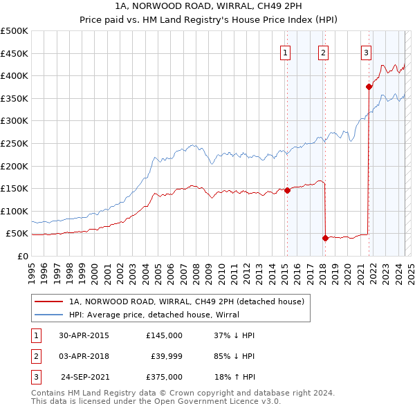 1A, NORWOOD ROAD, WIRRAL, CH49 2PH: Price paid vs HM Land Registry's House Price Index