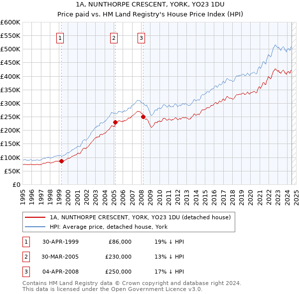 1A, NUNTHORPE CRESCENT, YORK, YO23 1DU: Price paid vs HM Land Registry's House Price Index