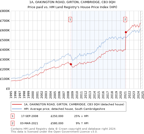 1A, OAKINGTON ROAD, GIRTON, CAMBRIDGE, CB3 0QH: Price paid vs HM Land Registry's House Price Index