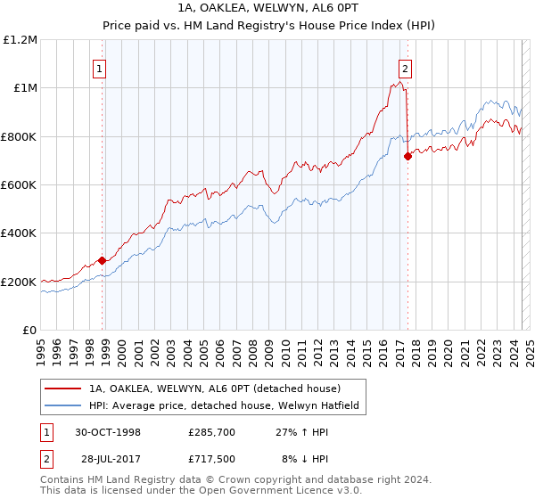 1A, OAKLEA, WELWYN, AL6 0PT: Price paid vs HM Land Registry's House Price Index