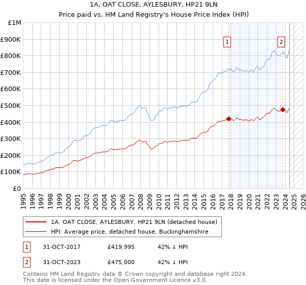 1A, OAT CLOSE, AYLESBURY, HP21 9LN: Price paid vs HM Land Registry's House Price Index