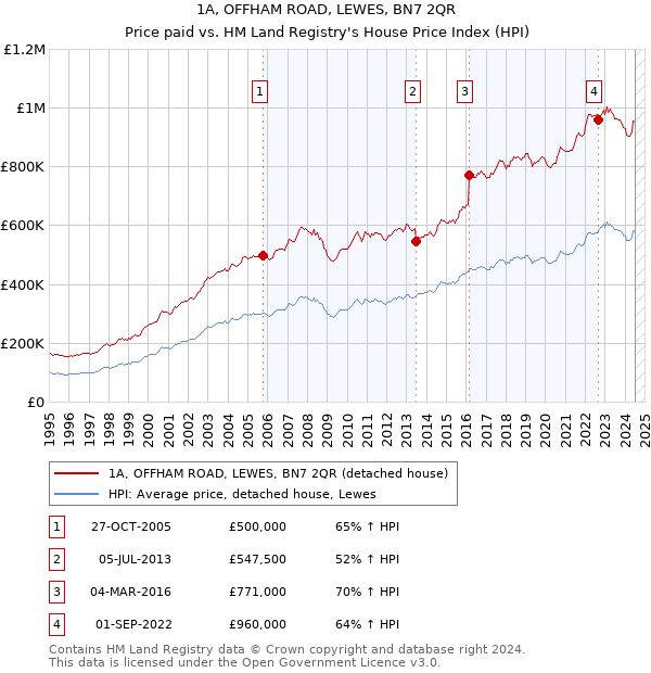 1A, OFFHAM ROAD, LEWES, BN7 2QR: Price paid vs HM Land Registry's House Price Index