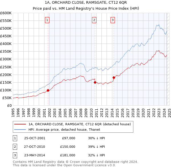 1A, ORCHARD CLOSE, RAMSGATE, CT12 6QR: Price paid vs HM Land Registry's House Price Index