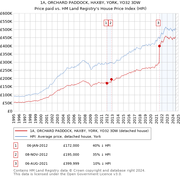 1A, ORCHARD PADDOCK, HAXBY, YORK, YO32 3DW: Price paid vs HM Land Registry's House Price Index