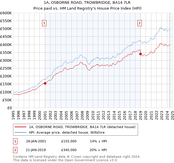 1A, OSBORNE ROAD, TROWBRIDGE, BA14 7LR: Price paid vs HM Land Registry's House Price Index