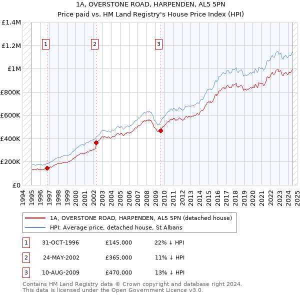 1A, OVERSTONE ROAD, HARPENDEN, AL5 5PN: Price paid vs HM Land Registry's House Price Index