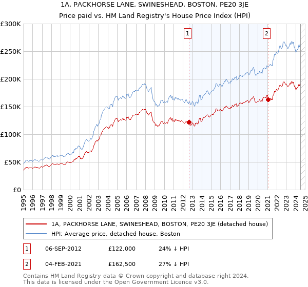 1A, PACKHORSE LANE, SWINESHEAD, BOSTON, PE20 3JE: Price paid vs HM Land Registry's House Price Index