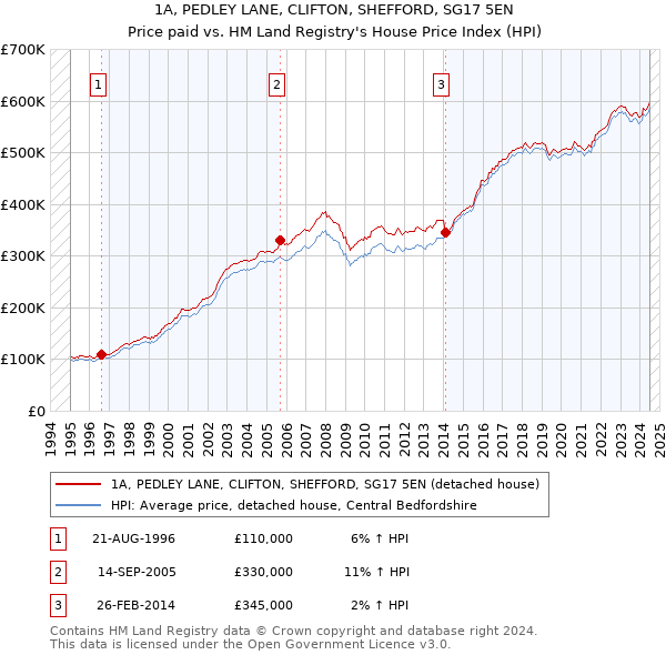 1A, PEDLEY LANE, CLIFTON, SHEFFORD, SG17 5EN: Price paid vs HM Land Registry's House Price Index