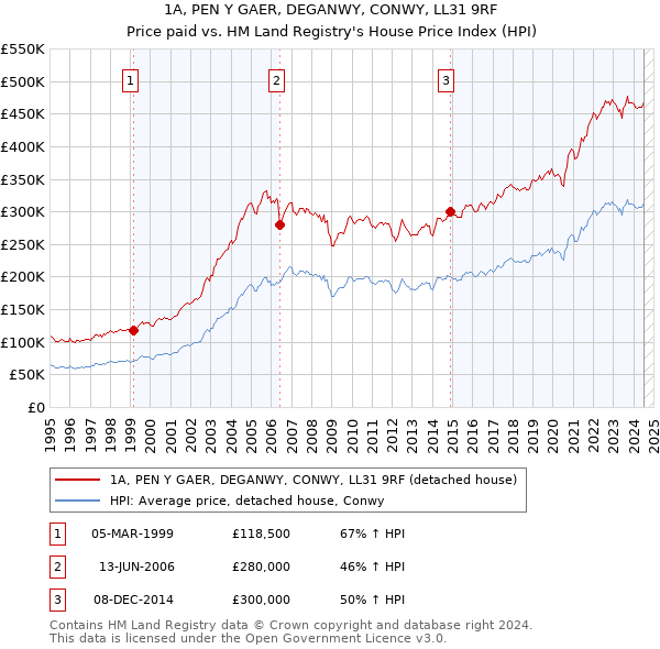 1A, PEN Y GAER, DEGANWY, CONWY, LL31 9RF: Price paid vs HM Land Registry's House Price Index