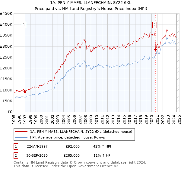 1A, PEN Y MAES, LLANFECHAIN, SY22 6XL: Price paid vs HM Land Registry's House Price Index