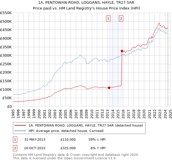 1A, PENTOWAN ROAD, LOGGANS, HAYLE, TR27 5AR: Price paid vs HM Land Registry's House Price Index