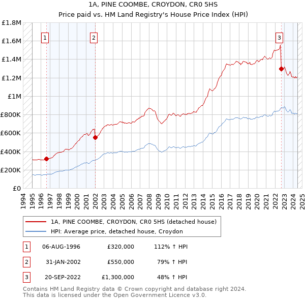 1A, PINE COOMBE, CROYDON, CR0 5HS: Price paid vs HM Land Registry's House Price Index