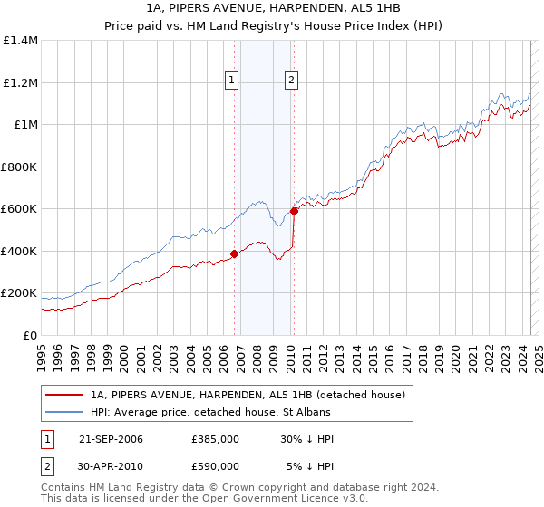 1A, PIPERS AVENUE, HARPENDEN, AL5 1HB: Price paid vs HM Land Registry's House Price Index