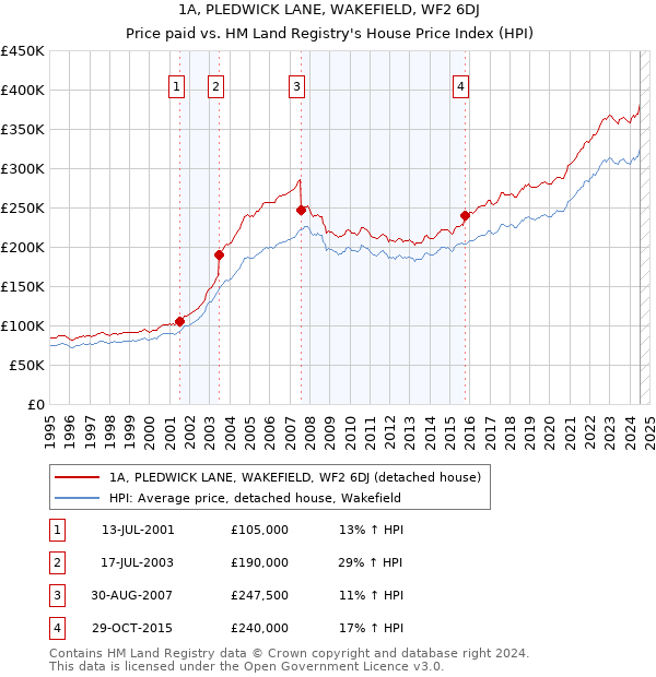 1A, PLEDWICK LANE, WAKEFIELD, WF2 6DJ: Price paid vs HM Land Registry's House Price Index