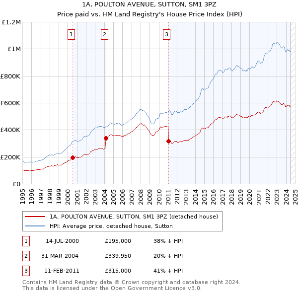 1A, POULTON AVENUE, SUTTON, SM1 3PZ: Price paid vs HM Land Registry's House Price Index