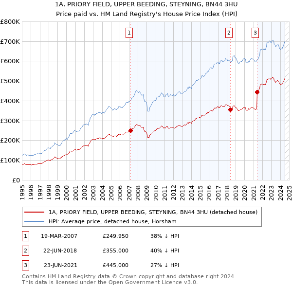 1A, PRIORY FIELD, UPPER BEEDING, STEYNING, BN44 3HU: Price paid vs HM Land Registry's House Price Index