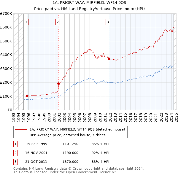 1A, PRIORY WAY, MIRFIELD, WF14 9QS: Price paid vs HM Land Registry's House Price Index