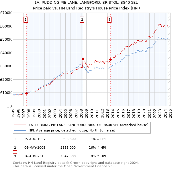 1A, PUDDING PIE LANE, LANGFORD, BRISTOL, BS40 5EL: Price paid vs HM Land Registry's House Price Index