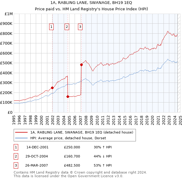 1A, RABLING LANE, SWANAGE, BH19 1EQ: Price paid vs HM Land Registry's House Price Index