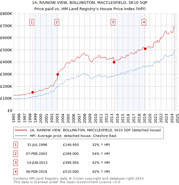 1A, RAINOW VIEW, BOLLINGTON, MACCLESFIELD, SK10 5QP: Price paid vs HM Land Registry's House Price Index