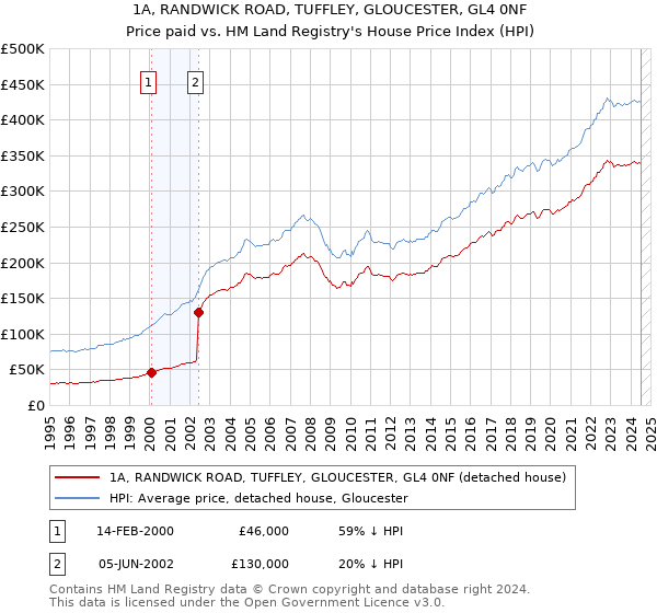 1A, RANDWICK ROAD, TUFFLEY, GLOUCESTER, GL4 0NF: Price paid vs HM Land Registry's House Price Index