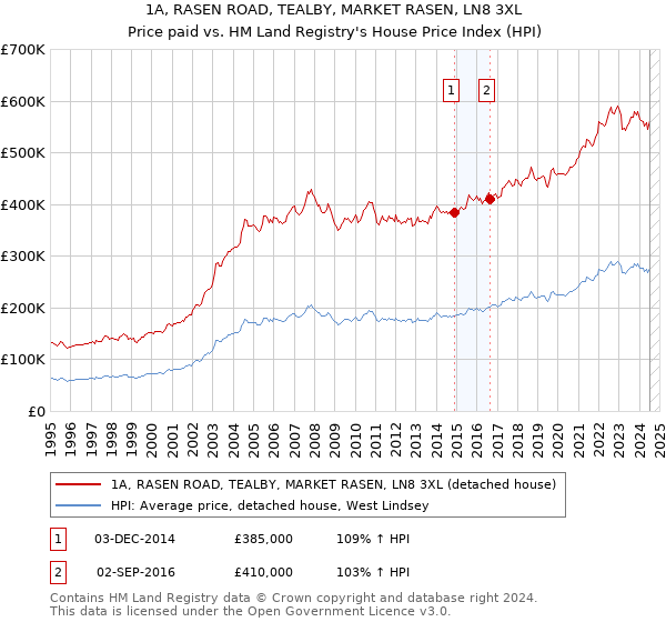 1A, RASEN ROAD, TEALBY, MARKET RASEN, LN8 3XL: Price paid vs HM Land Registry's House Price Index