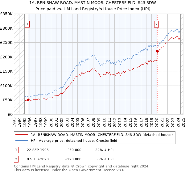 1A, RENISHAW ROAD, MASTIN MOOR, CHESTERFIELD, S43 3DW: Price paid vs HM Land Registry's House Price Index