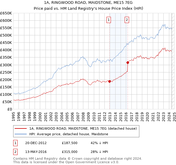 1A, RINGWOOD ROAD, MAIDSTONE, ME15 7EG: Price paid vs HM Land Registry's House Price Index