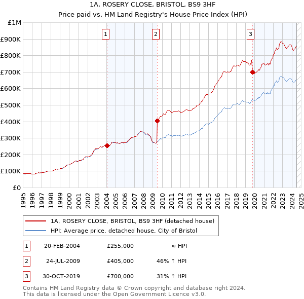 1A, ROSERY CLOSE, BRISTOL, BS9 3HF: Price paid vs HM Land Registry's House Price Index