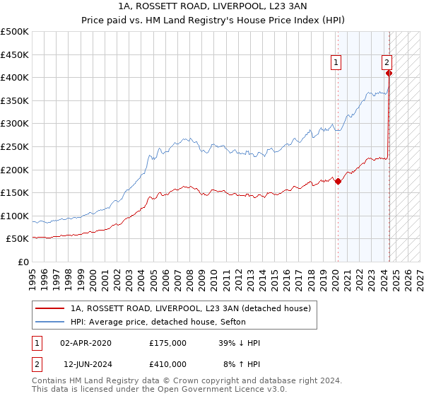 1A, ROSSETT ROAD, LIVERPOOL, L23 3AN: Price paid vs HM Land Registry's House Price Index