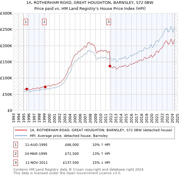 1A, ROTHERHAM ROAD, GREAT HOUGHTON, BARNSLEY, S72 0BW: Price paid vs HM Land Registry's House Price Index