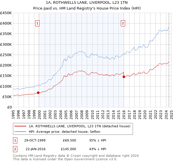 1A, ROTHWELLS LANE, LIVERPOOL, L23 1TN: Price paid vs HM Land Registry's House Price Index