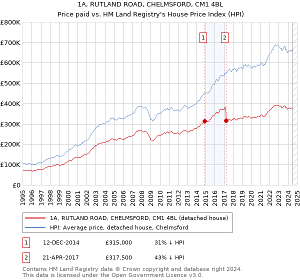 1A, RUTLAND ROAD, CHELMSFORD, CM1 4BL: Price paid vs HM Land Registry's House Price Index