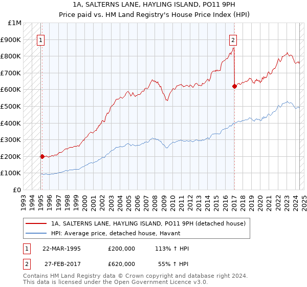 1A, SALTERNS LANE, HAYLING ISLAND, PO11 9PH: Price paid vs HM Land Registry's House Price Index