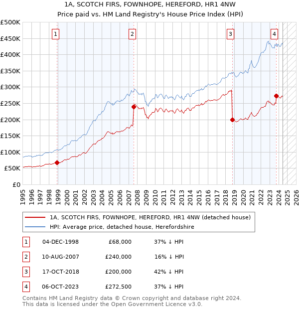 1A, SCOTCH FIRS, FOWNHOPE, HEREFORD, HR1 4NW: Price paid vs HM Land Registry's House Price Index