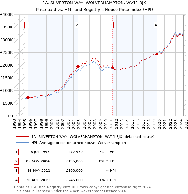 1A, SILVERTON WAY, WOLVERHAMPTON, WV11 3JX: Price paid vs HM Land Registry's House Price Index