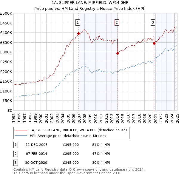 1A, SLIPPER LANE, MIRFIELD, WF14 0HF: Price paid vs HM Land Registry's House Price Index