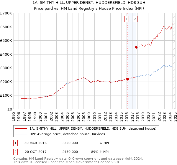 1A, SMITHY HILL, UPPER DENBY, HUDDERSFIELD, HD8 8UH: Price paid vs HM Land Registry's House Price Index