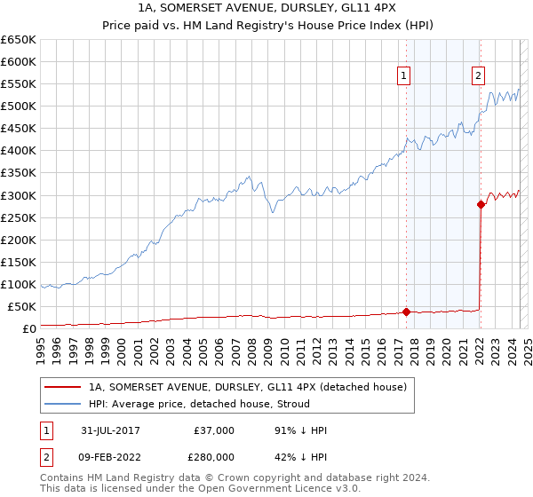 1A, SOMERSET AVENUE, DURSLEY, GL11 4PX: Price paid vs HM Land Registry's House Price Index