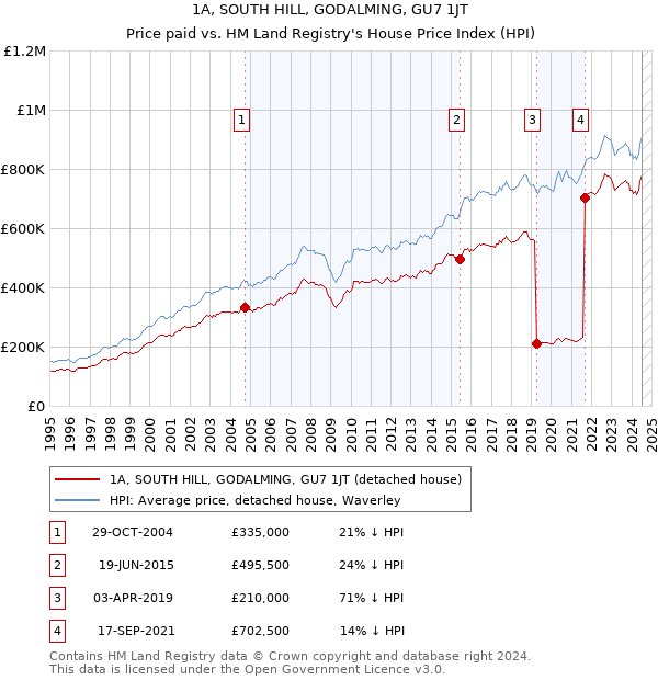 1A, SOUTH HILL, GODALMING, GU7 1JT: Price paid vs HM Land Registry's House Price Index