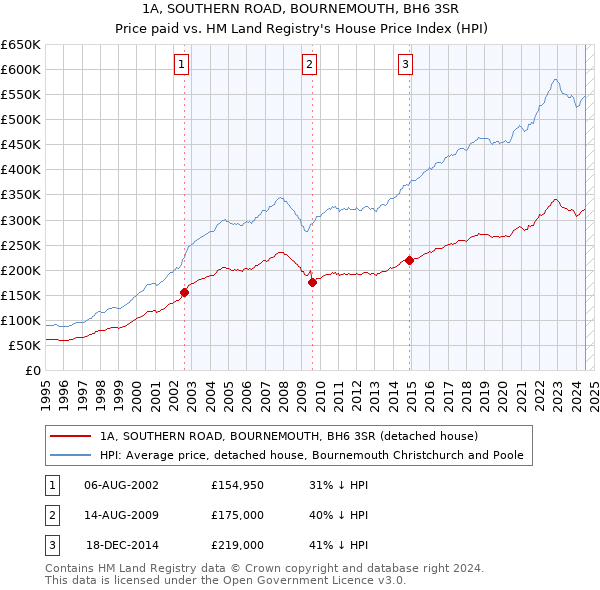 1A, SOUTHERN ROAD, BOURNEMOUTH, BH6 3SR: Price paid vs HM Land Registry's House Price Index