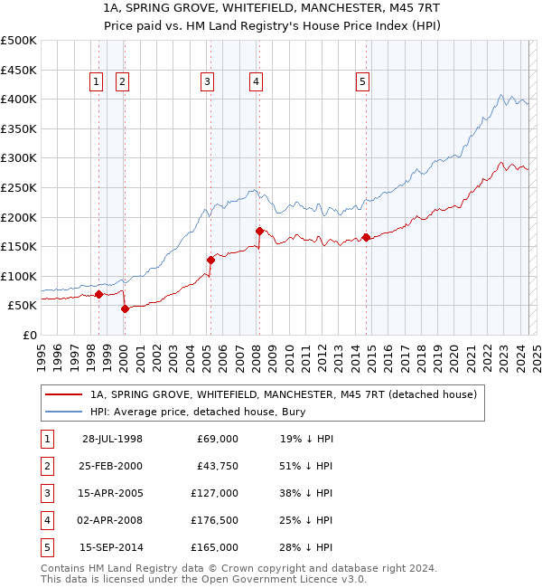 1A, SPRING GROVE, WHITEFIELD, MANCHESTER, M45 7RT: Price paid vs HM Land Registry's House Price Index